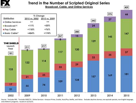 Peak TV: Surge From Streaming Services, Cable Pushes 2015 Scripted ...