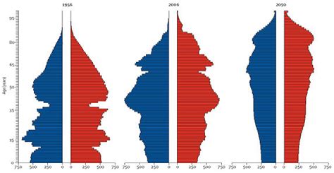 World Population age-and gender-structure in 1956, 2006 and projected... | Download Scientific ...