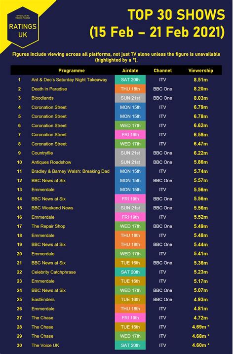 UK TV Ratings: Top 30 (15 Feb - 21 Feb 2021)