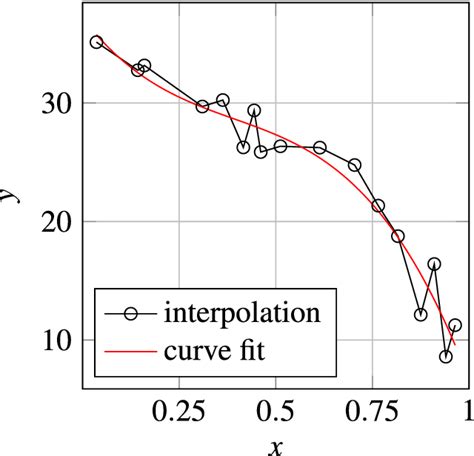 Linear interpolation (black lines) vs. curve fit (red line) for ...