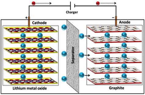 Smart Phone Batteries With Twice The Battery Life Will Be in Markets in 2017