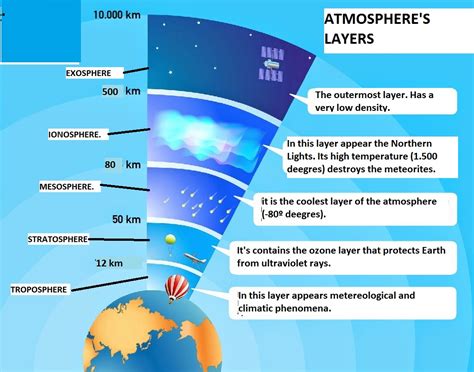 Blog de sociales Abraham Jesús Fernández: THE ATMOSPHERE AND ITS CHANGES.