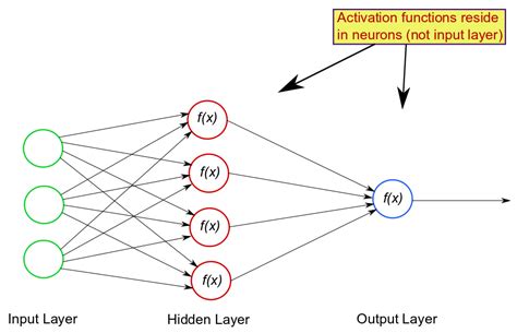 Neural Network Foundations, Explained: Activation Function - KDnuggets