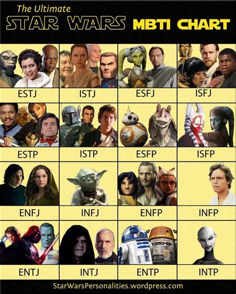 Pin by Ginnell Consulting on Story Telling | Star wars personality, Mbti charts, Myers briggs ...