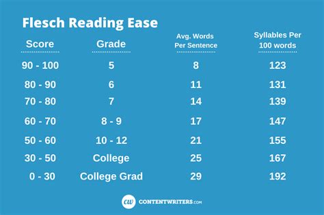 Easy Read: Your Guide to Flesch Reading Ease in 2023