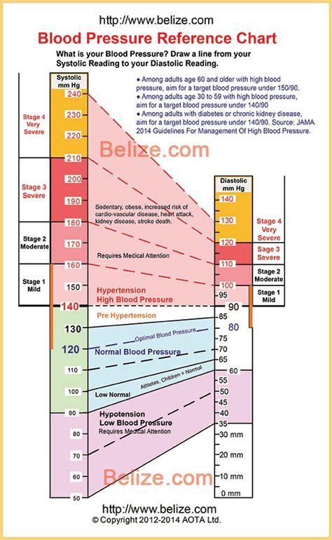 Printable blood pressure chart by age - elderhor