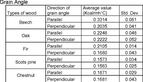 Table 1 from THE EFFECT OF GRAIN ANGLE AND SPECIES ON THERMAL CONDUCTIVITY OF SOME SELECTED WOOD ...