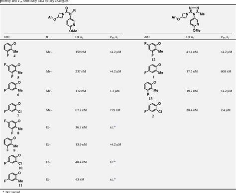 Table 1 from Identification of a urea bioisostere of a triazole oxytocin antagonist. | Semantic ...