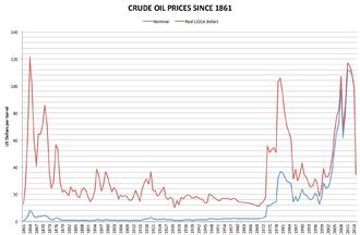 Price of oil - Wikipedia