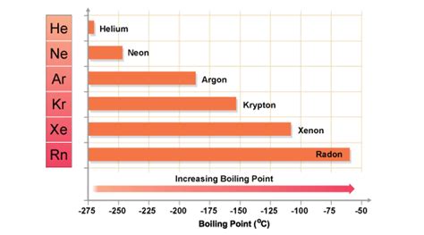 How do the boiling points of the noble gases change? | Socratic