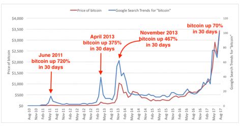 Bitcoin Price Evolution History - #1 Simple Bitcoin Price History Chart (Since 2009) - Bitcoin ...