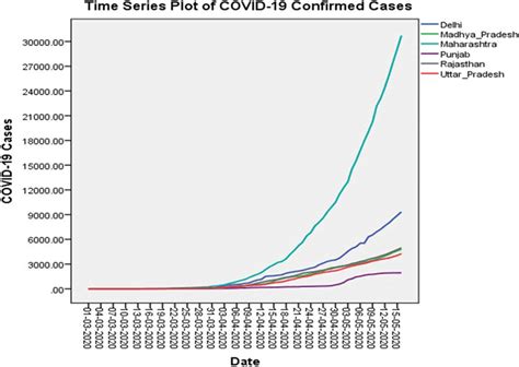 Time series plot of COVID-19 confirmed cases in some states of India | Download Scientific Diagram