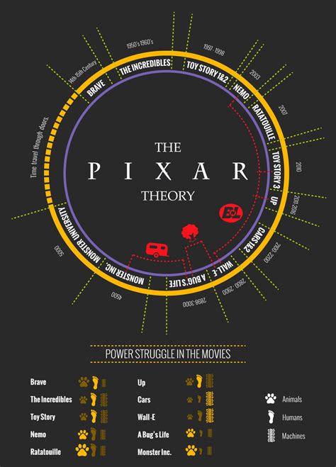 The Pixar Theory Infographic | Visual.ly