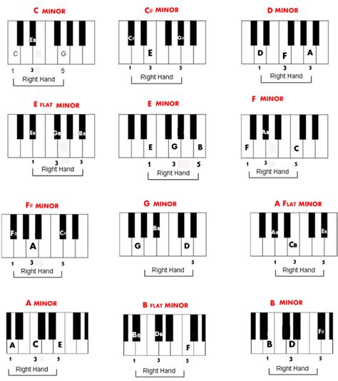 Free Piano Chord Chart of Minor Chords