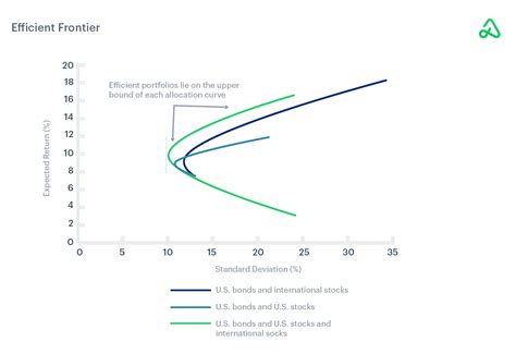 What is the Efficient Frontier? | Option Alpha Guide