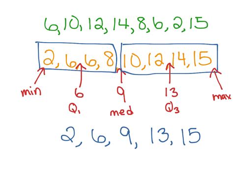 5-Number Summary | Math, Statistics, 5-Number summary | ShowMe