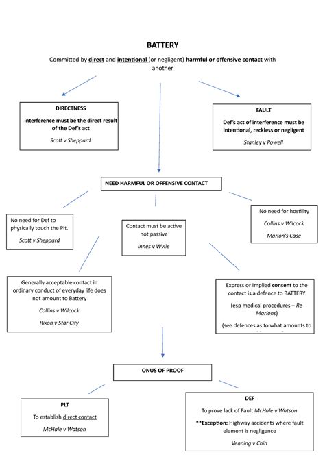 Battery flow diagram - BATTERY Committed by direct and intentional (or ...