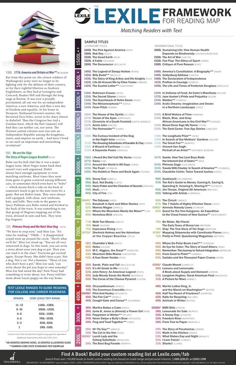 Lexile Map: Popular Books and Sample Text at Various Levels