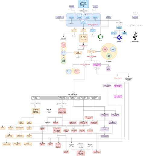 Chart of Christian Denominations from UsefulCharts' 1st and 2nd video ...