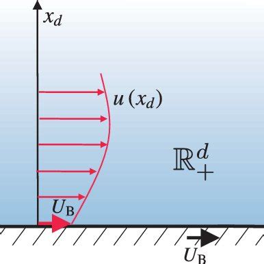 Unidirectional vector field. | Download Scientific Diagram