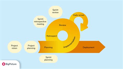 Iteration vs Sprint vs cadence in Agile