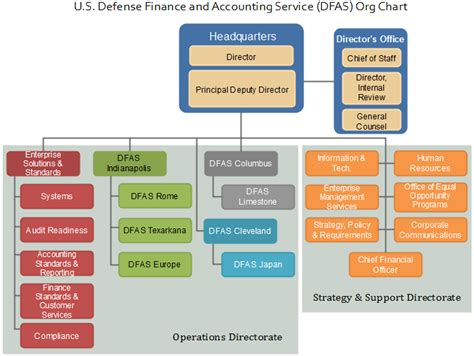 Typical Finance Department Structure