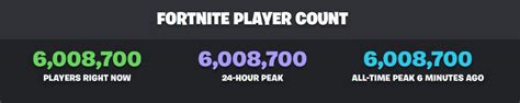 Fortnite just hit 6 MILLION active players, they have to keep the OG ...