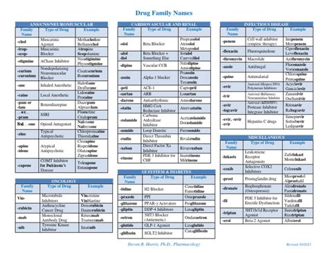 Family Names of Drugs | PDF | Antiviral Drug | Medical Treatments