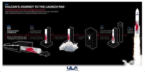 ULA’s Vulcan rocket sails closer to launch - 256 Today