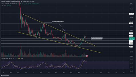 Top Altcoins Expected To Boom In 2023; February's Best Pick