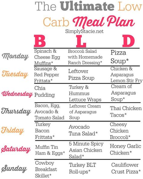 Low Carb Meal Plan | Low carb meal plan, No carb diets, Low carb diet plan