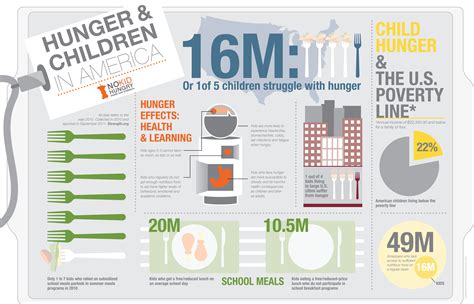 1 in 5 children struggle with hunger. | Child hunger, Poverty and hunger, Hunger