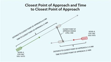 Radar Basics: Collision Avoidance - Online Course