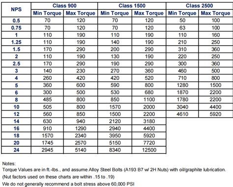 Pipe Flange Torque Chart | The Best Porn Website