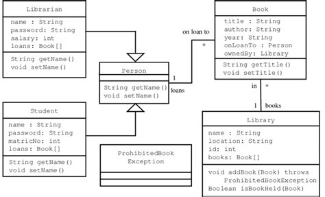 The Library Database Schema | Download Scientific Diagram