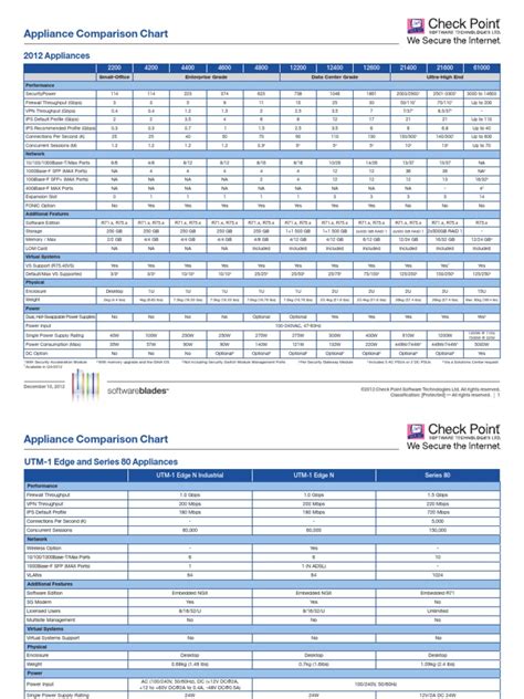 Appliance Comparison Chart | Firewall (Computing) | Computer Network