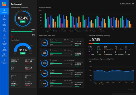 Dialogue Intelligence for Power BI | Anywhere365 | Dashboard design, Dashboard interface, Bi tools