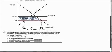 Allocative Efficiency and the removal of a trade tariff - YouTube