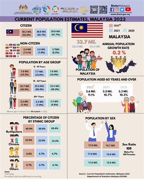 Malaysia Total Population 2024 - Ivett Gerhardine