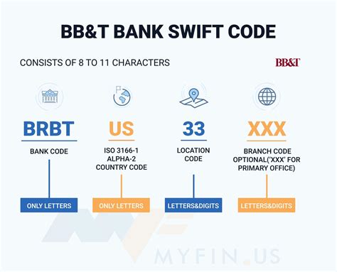 BB&T Bank SWIFT/BIC Code is BRBTUS33 — Find Your SWIFT/BIC Code on Myfin.us