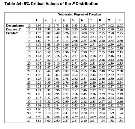 Solved: I Have A Question About F Critical How Do They Kno... | Chegg.com