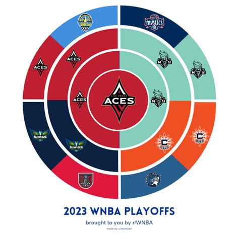 2023 WNBA Playoffs - Final Radial Bracket : r/wnba