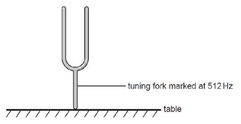 The diagram shows a tuning fork which emits a single tone when it is sounded. The tuning fork ...