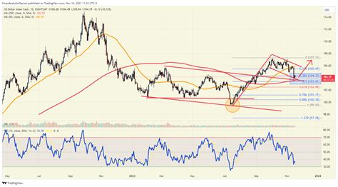 Chart of the Day: US Dollar Index