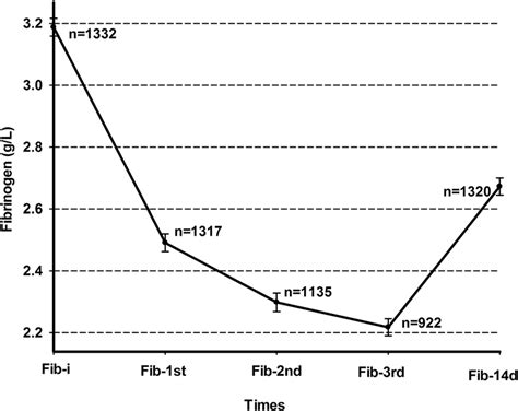 Changes in plasma fibrinogen levels. Fib-i: fibrinogen level measured... | Download Scientific ...