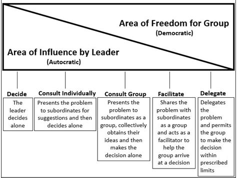 Vroom-Yetton-Jago Model Five Leader Decision Styles Source:... | Download Scientific Diagram