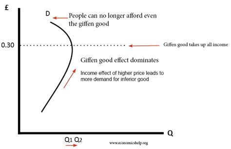 Giffen Good Definition - Economics Help