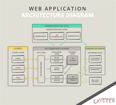 Web Application Architecture – EXISTEK – Medium