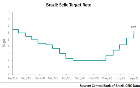 Brazil’s central bank raises the Selic rate to 6.25% | CEIC