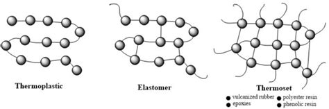 Chemical Structure Of The Thermoplastic And Thermosetting Monomers | My ...